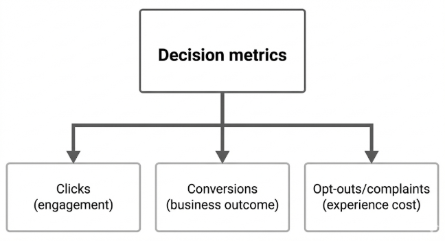 SMS marketing timing decision metrics showing clicks, conversions, and opt-outs used to evaluate send time performance.