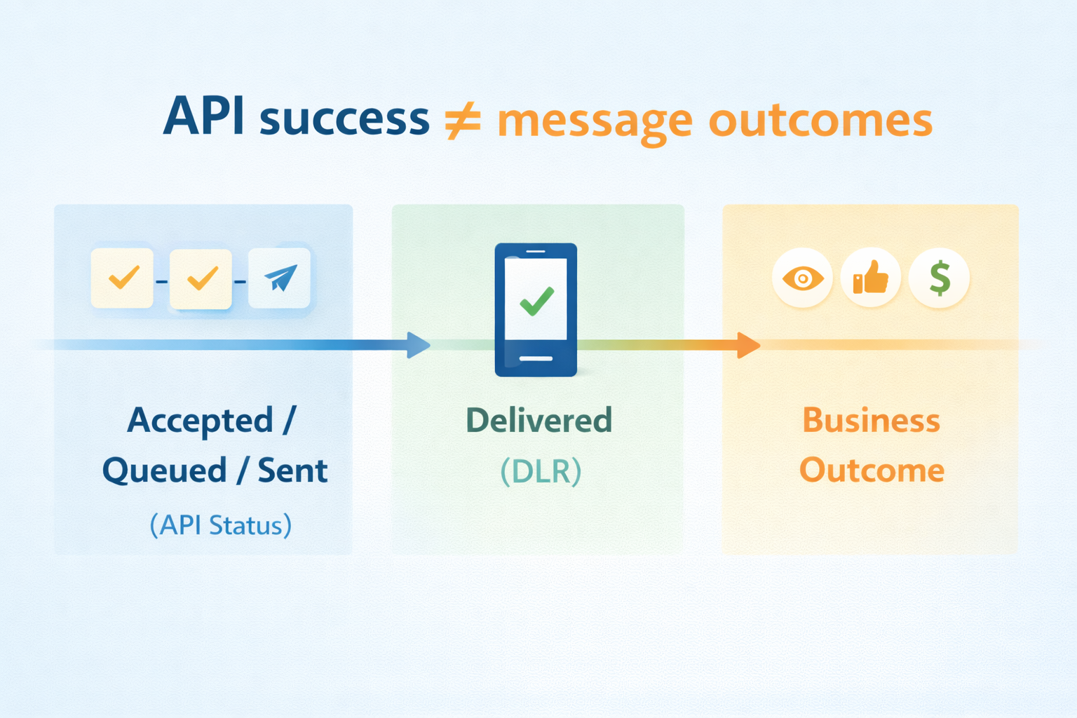 A three-stage infographic titled "API success ≠ message outcomes." The first stage, "Accepted / Queued / Sent (API Status)," shows technical confirmation. The second stage, "Delivered (DLR)," shows a checkmark on a smartphone. The final stage, "Business Outcome," displays icons for impressions, engagement, and revenue, emphasizing that technical delivery is only part of the process.
