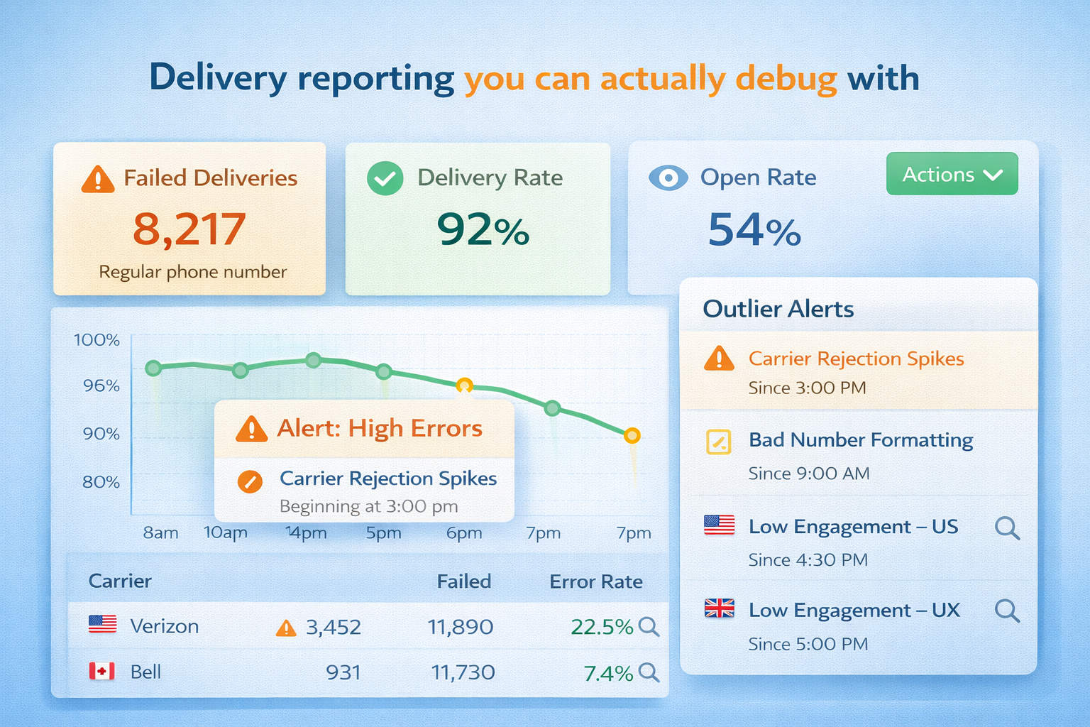A mockup of a data dashboard titled "Delivery reporting you can actually debug with."