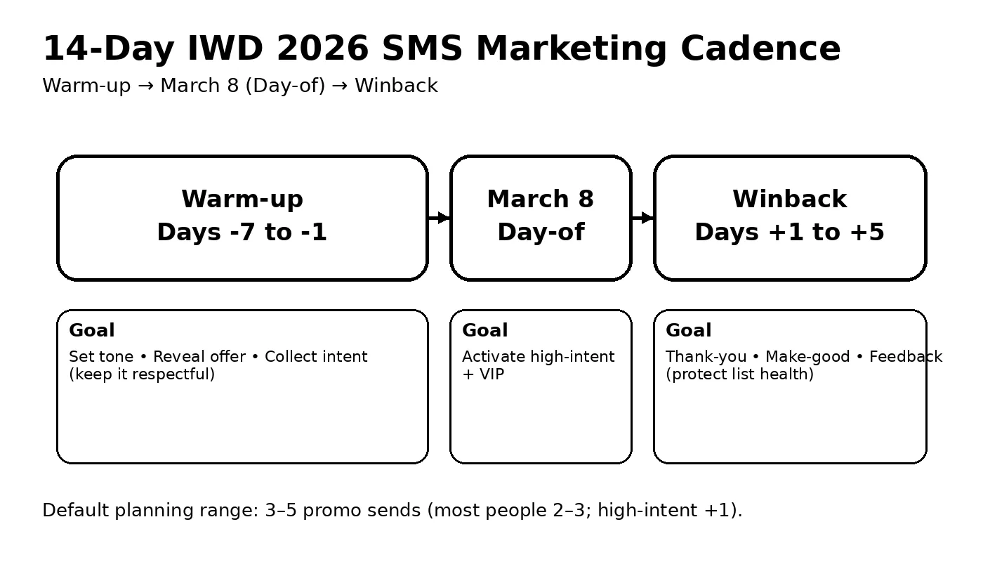 Timeline diagram showing a 14-day IWD 2026 SMS marketing cadence: warm-up days -7 to -1, March 8 day-of, and winback days +1 to +5, with a 3–5 send planning range.