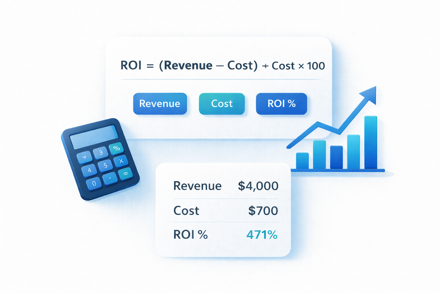 A visual representation of ROI (Return on Investment) calculation, showing revenue of $4,000, cost of $700, and an ROI of 471%, accompanied by a calculator and graph.