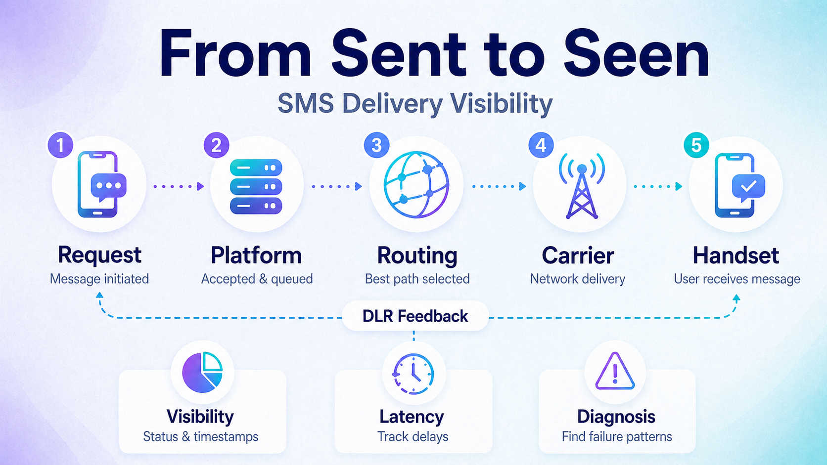 A process diagram showing the transactional SMS delivery visibility flow from request to platform, routing, carrier, and handset, with DLR feedback, visibility, latency tracking, and diagnosis supporting delivery troubleshooting.