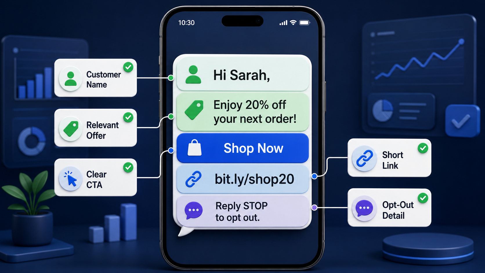 A visual breakdown of an effective SMS marketing message, including personalization, a relevant offer, clear CTA, short link, and opt-out detail.