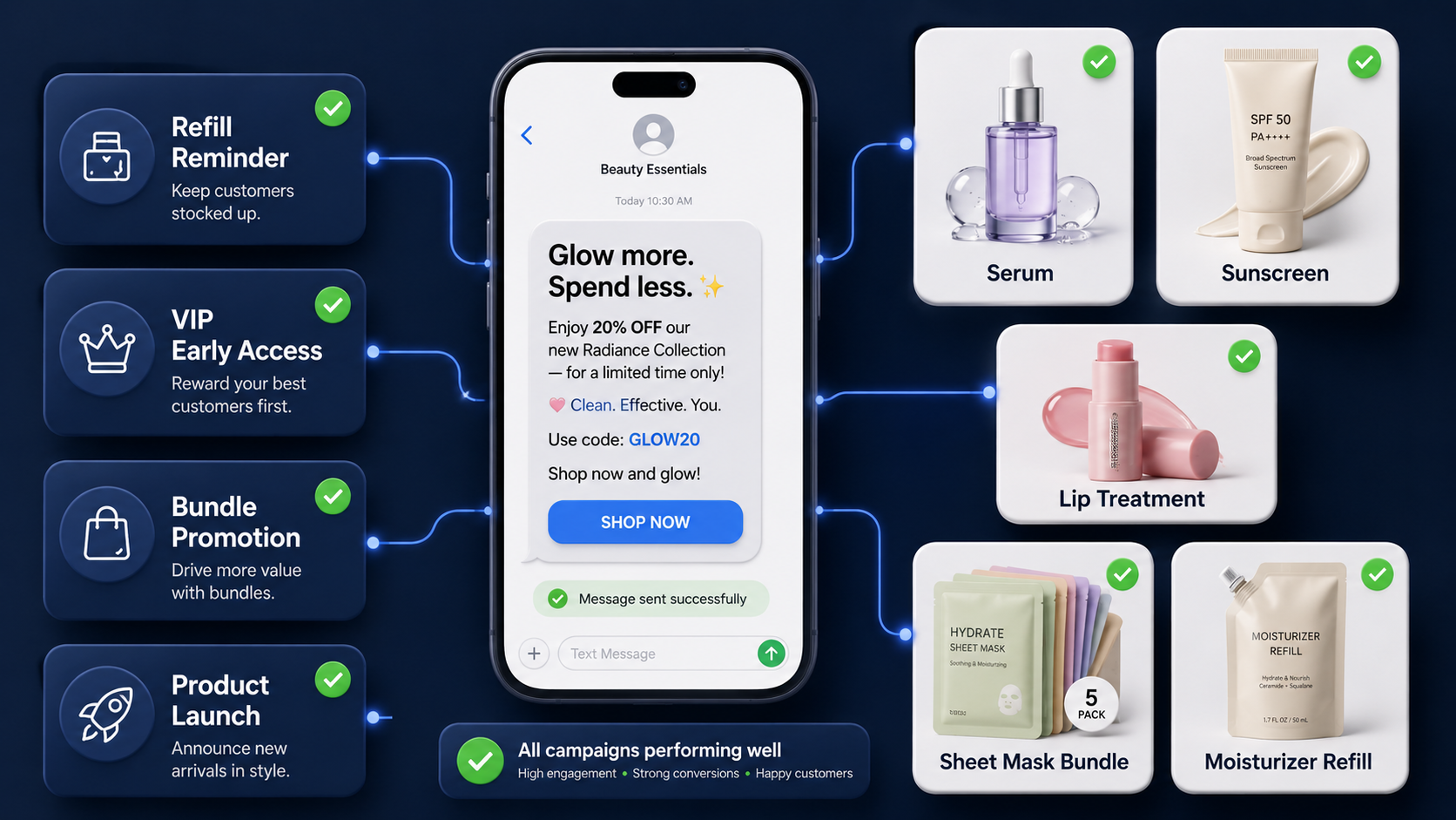 A visual showing how beauty and skincare brands can use SMS for refill reminders, VIP early access, bundle promotions, and product launches.