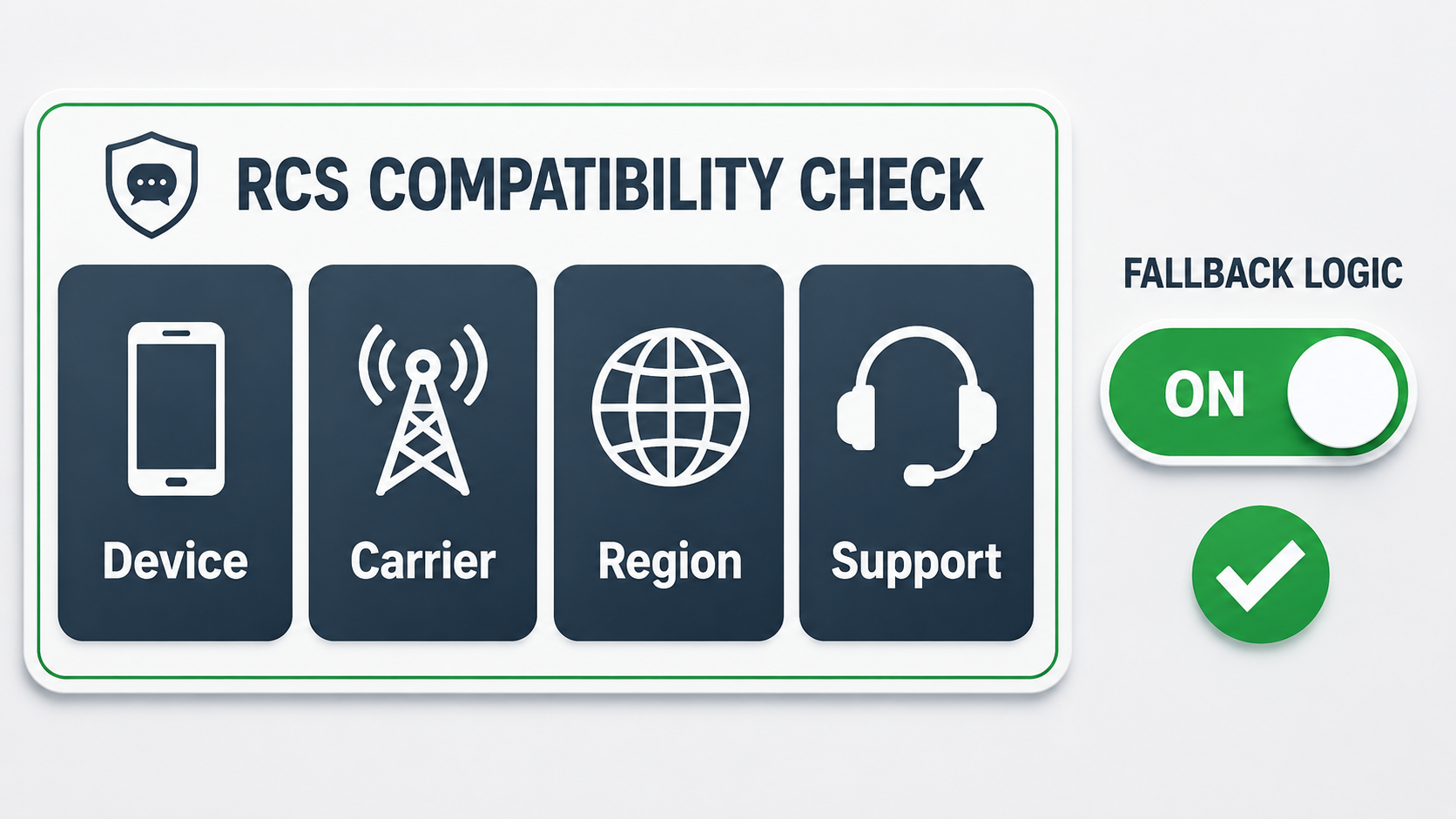RCS support condition network showing device, carrier, and region checks before SMS fallback is triggered.