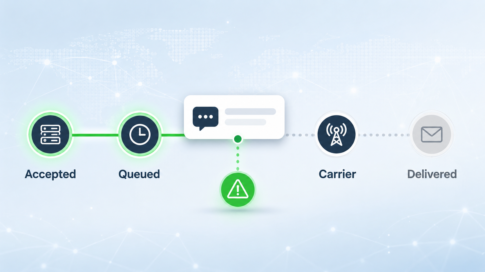 SMS delivery checkpoint path showing accepted, queued, and delivered as separate message stages.