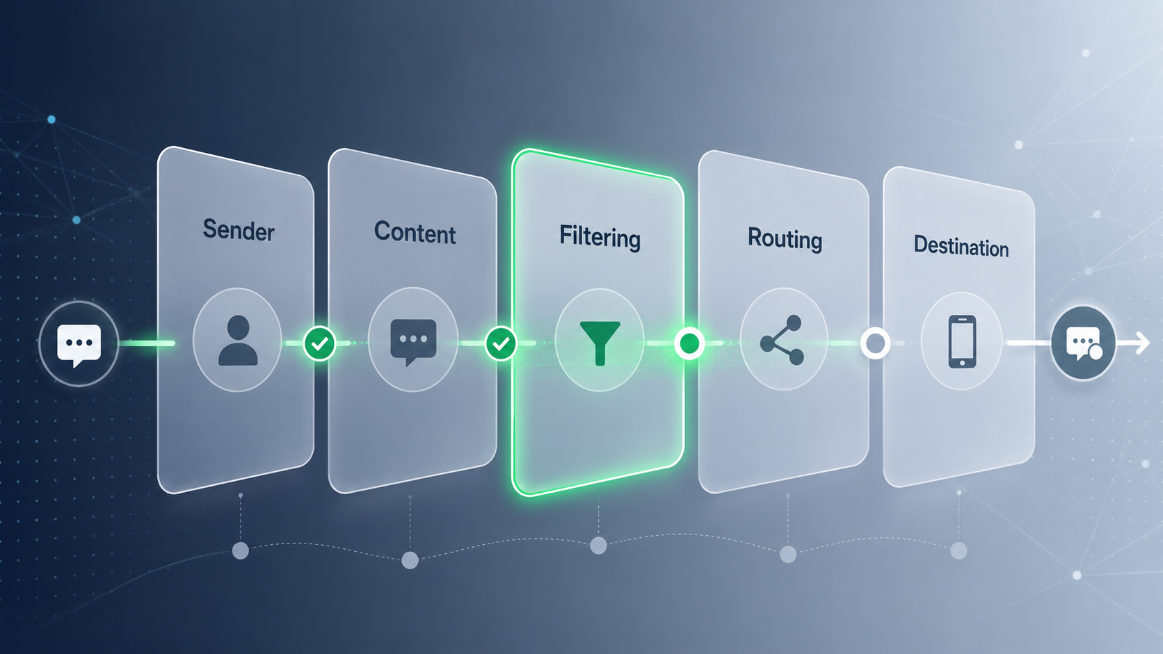 Layered SMS non-delivery diagnosis showing filtering as one checkpoint among sender, content, routing, and destination layers.