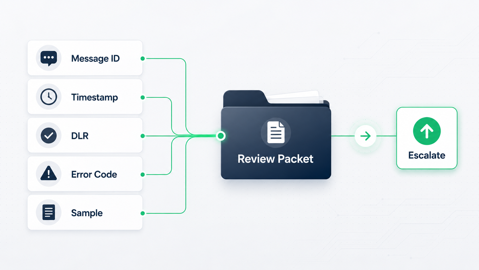 SMS delivery evidence packet board showing message IDs, timestamps, DLR, error code, and escalation review.