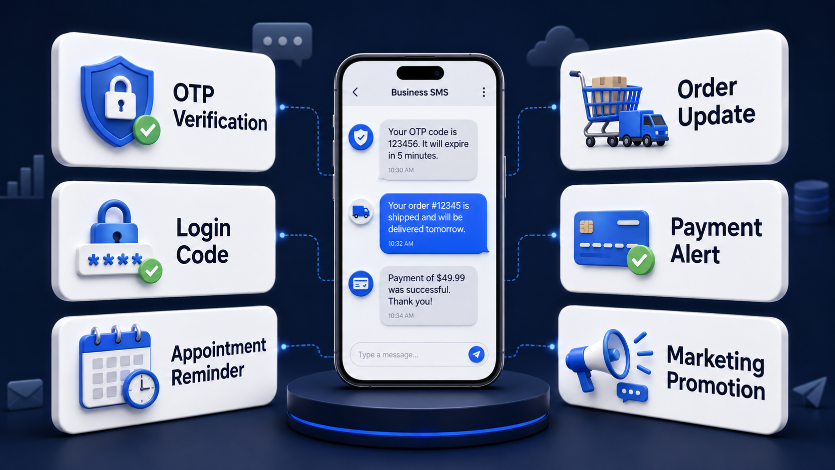 A visual overview of common SMS API use cases, including OTP verification, order updates, payment alerts, reminders, and marketing messages.