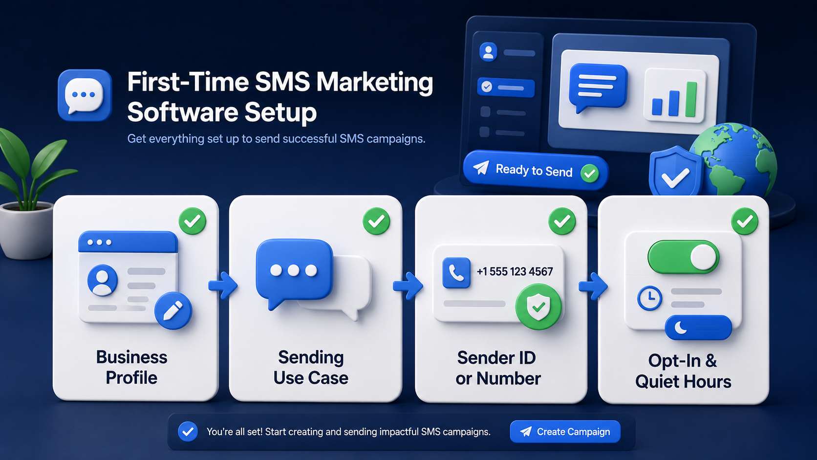 A step-by-step setup illustration showing business verification, sender settings, opt-in controls, and quiet hour configuration.