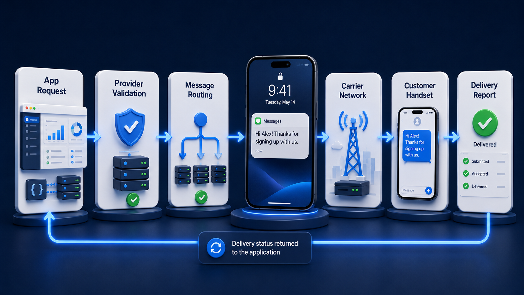 A step-by-step workflow showing how an SMS API request moves from a business system through provider routing and carrier networks to the recipient.