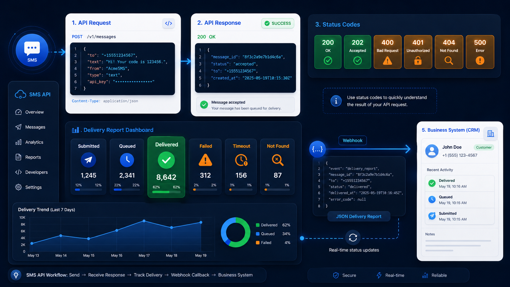 A technical dashboard visual showing SMS API message IDs, status codes, delivery reports, errors, and webhook callbacks.