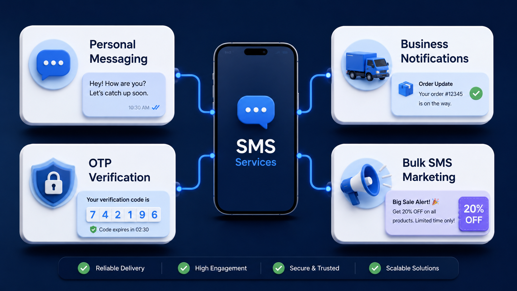 A visual guide to the main types of SMS services, including personal texting, business notifications, OTP verification, and bulk SMS marketing.