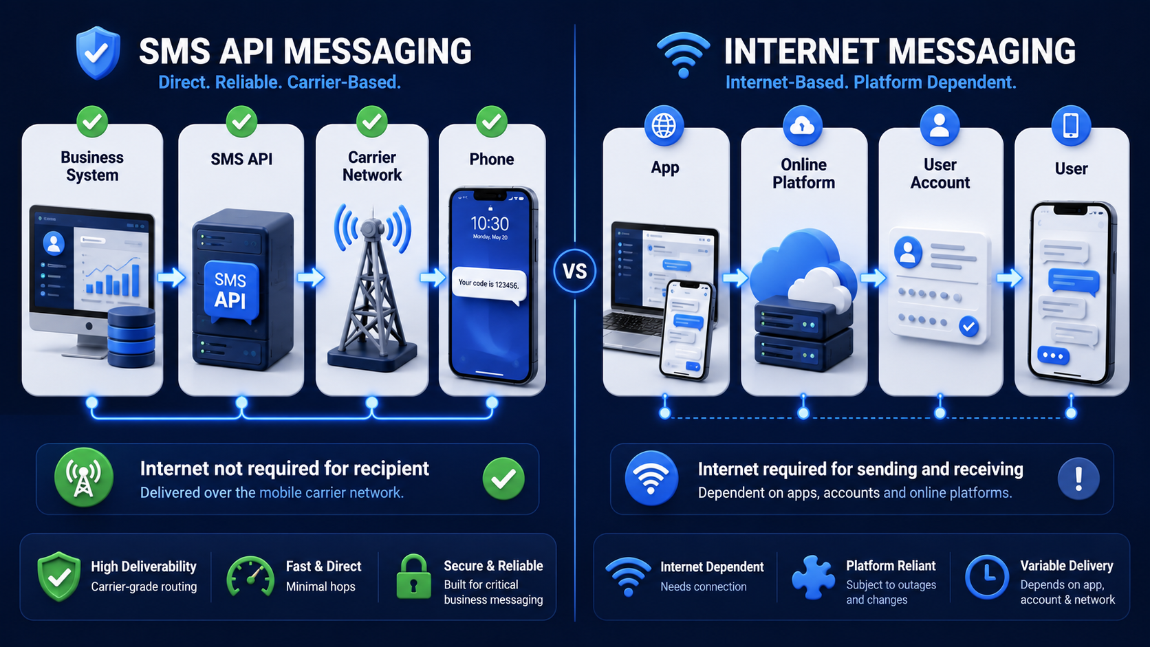 A comparison visual explaining how SMS API messages travel through carrier networks while internet messaging depends on app-based online delivery.