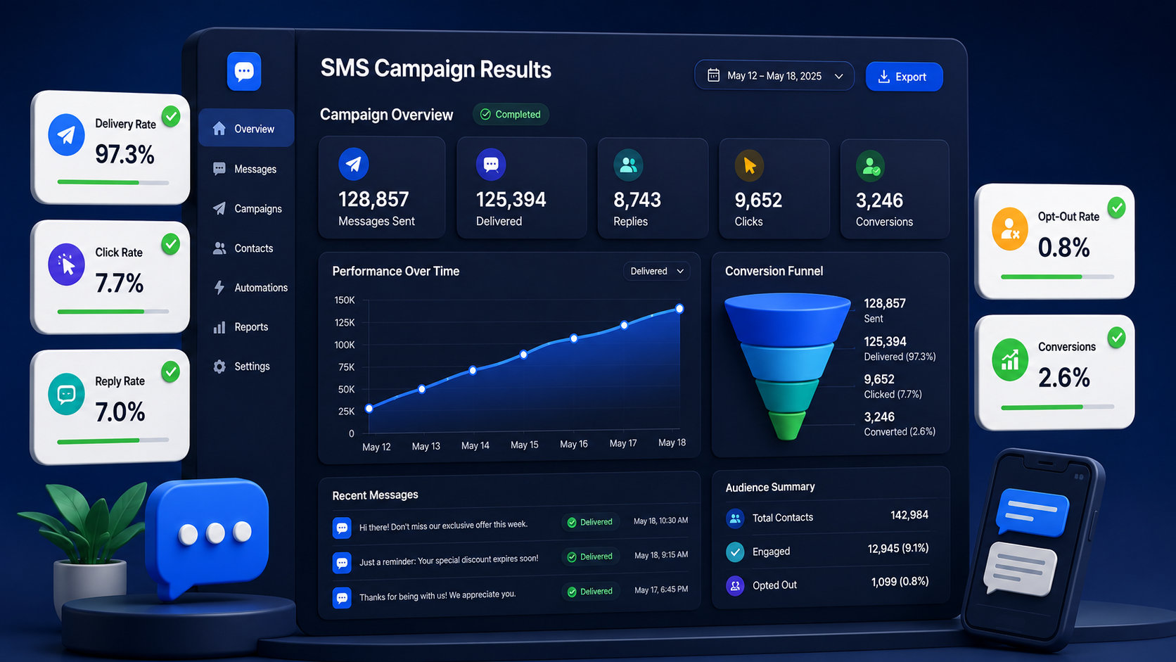A campaign reporting dashboard showing delivery rate, click rate, reply rate, opt-out rate, and conversions for SMS marketing.