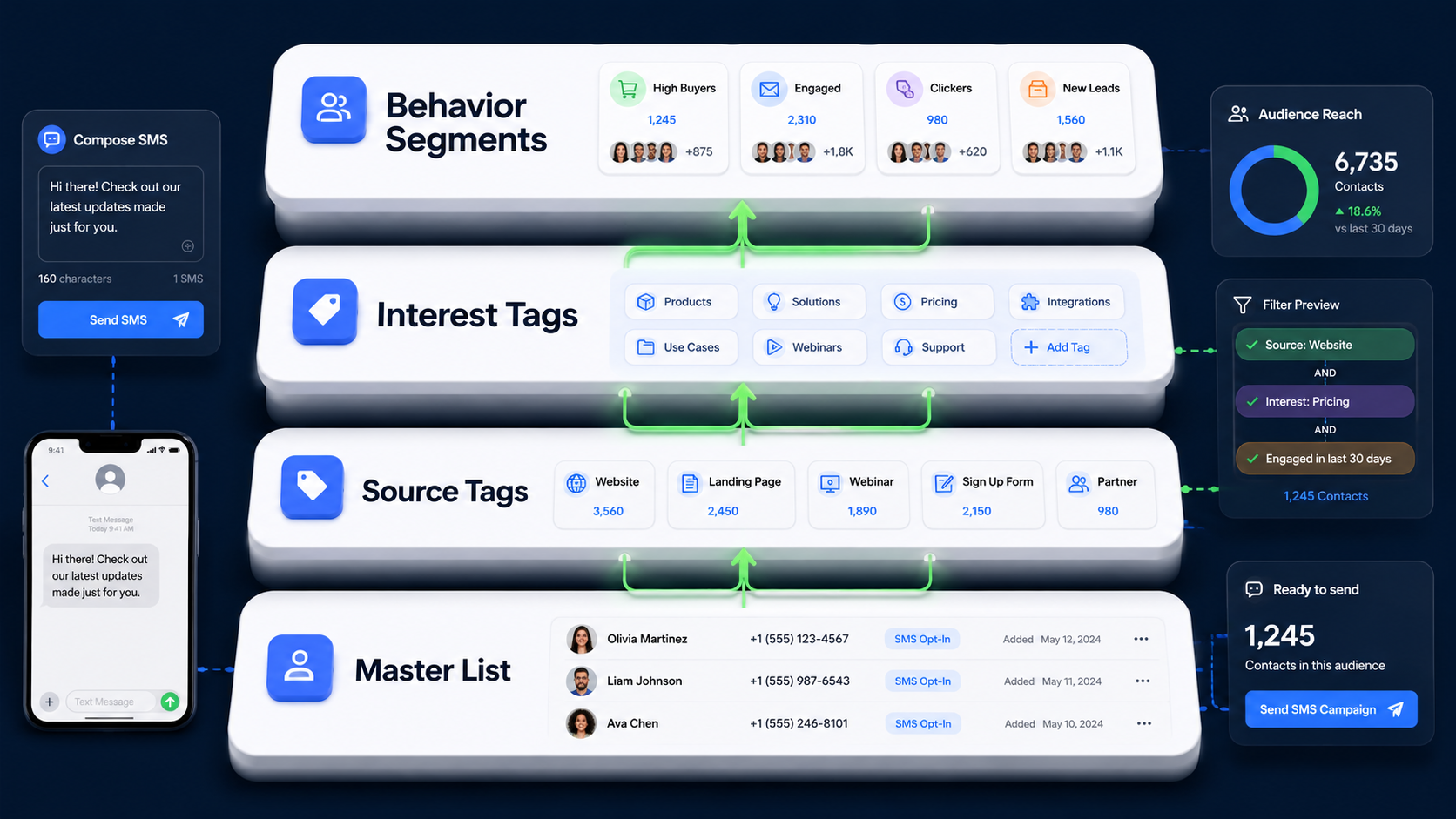 A layered contact management visual showing master lists, source tags, interest tags, and behavior-based audience segments.
