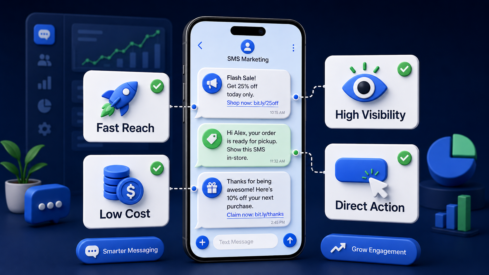 A visual overview of the main benefits of SMS marketing, including fast reach, high visibility, low cost, and direct customer action.