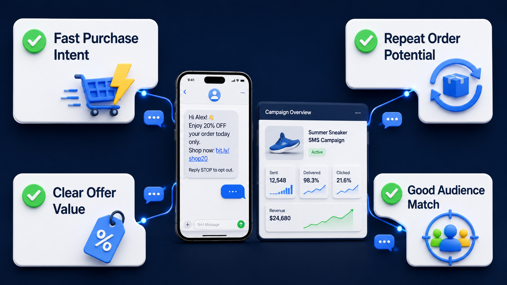 A checklist visual showing the key traits of products that convert well with SMS marketing, including fast intent, repeat demand, clear value, and audience fit.
