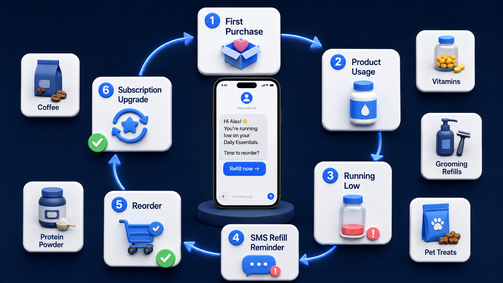 A lifecycle visual showing how SMS reminders can drive repeat purchases, replenishment campaigns, reorders, and subscription growth.