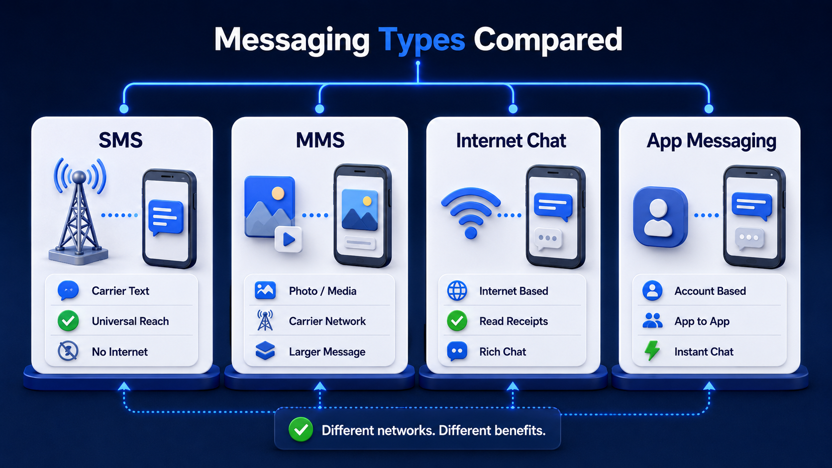 A comparison visual explaining how SMS differs from MMS, iMessage, WhatsApp, and other internet-based messaging apps.