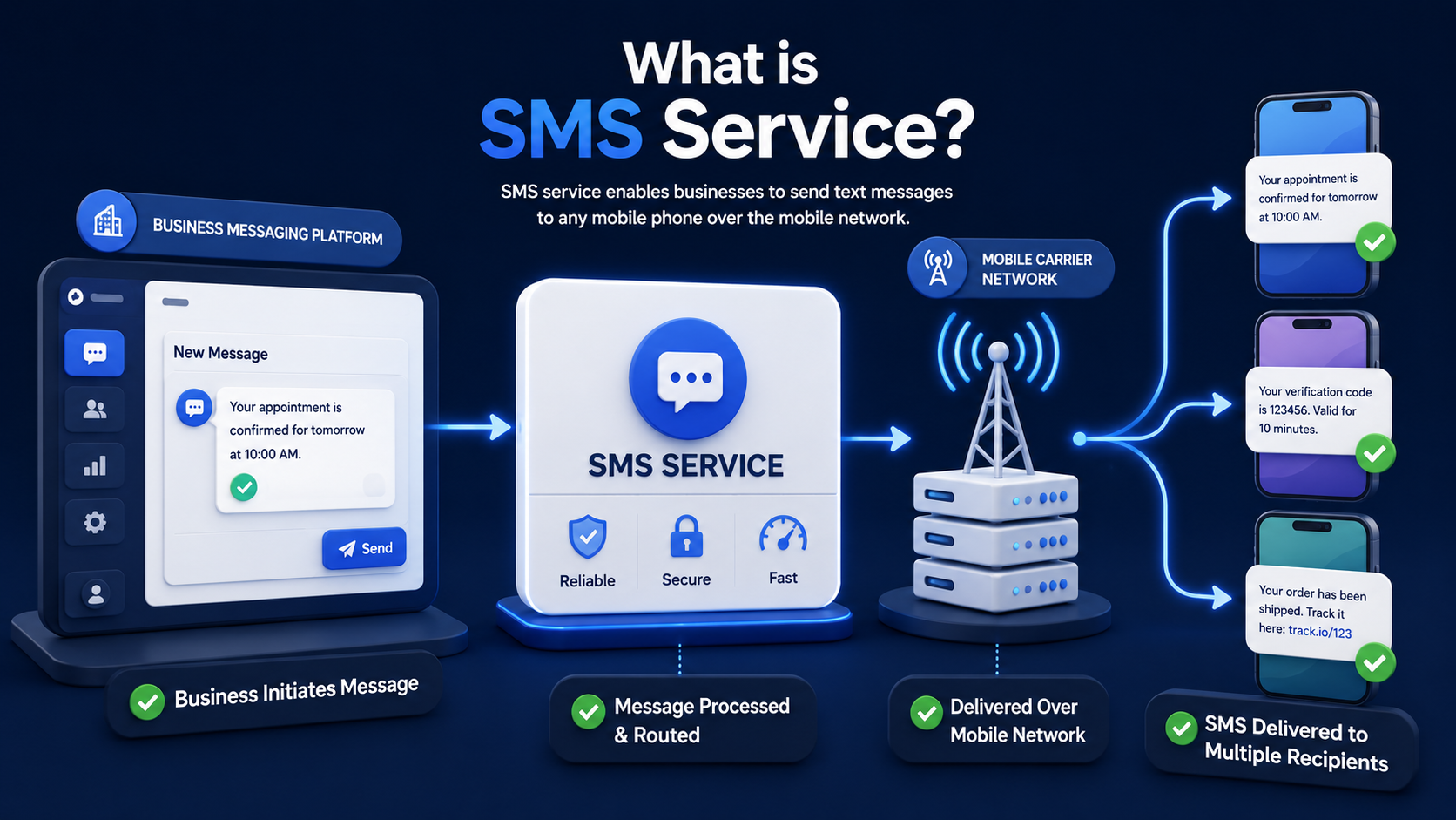A visual overview showing how SMS service connects business platforms, carrier networks, and mobile phones for text message delivery.