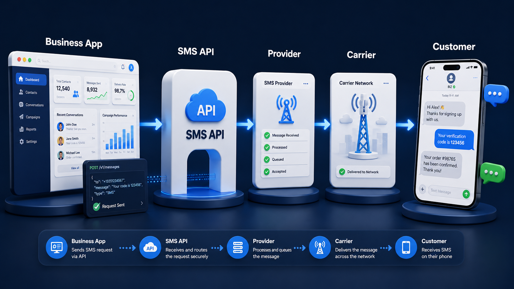 A visual overview showing how an SMS API connects business software to an SMS provider, carrier network, and customer phone.