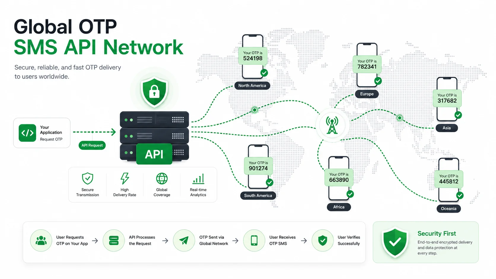 Global OTP SMS API network showing secure verification messages delivered worldwide