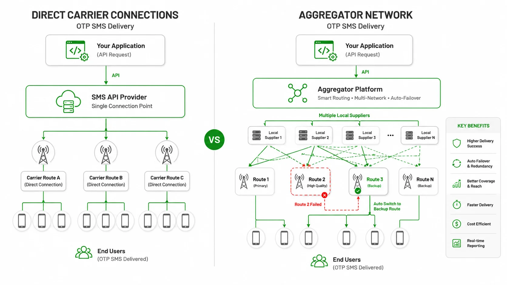 Comparison of direct carrier and aggregator network routing models for OTP SMS delivery