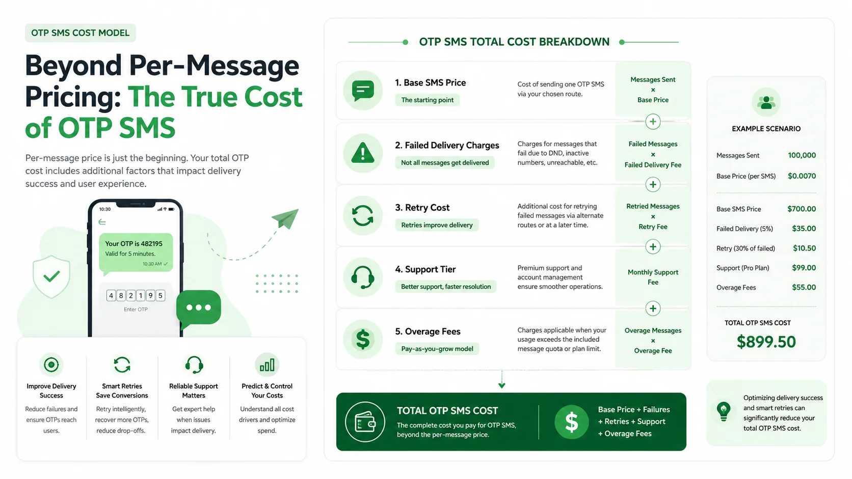 OTP SMS cost model showing base message price plus retries failed delivery and support costs