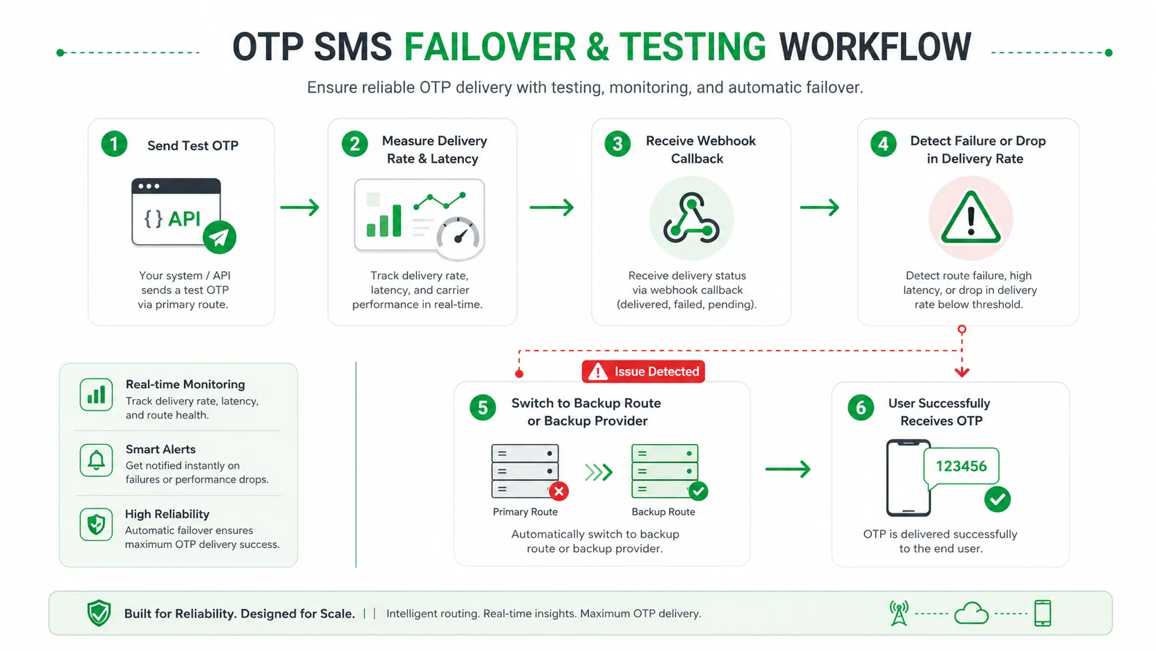 Developer testing OTP SMS delivery performance on a dashboard before launch