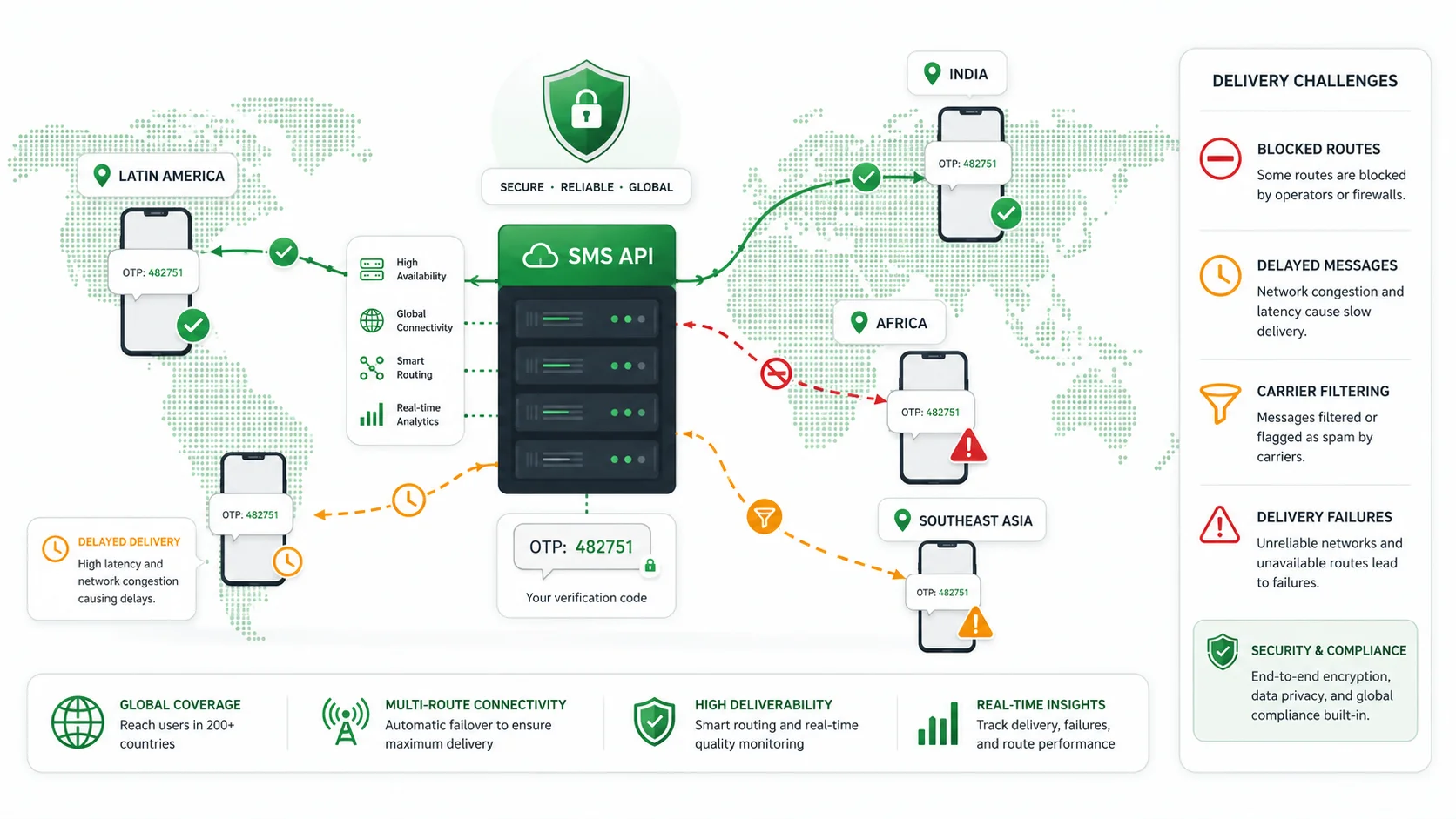 OTP SMS delivery challenges in emerging markets including India Africa Southeast Asia and Latin America