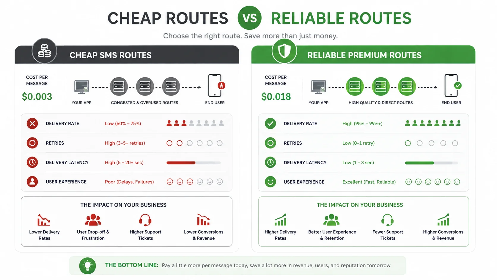 Comparison of cheap SMS routes and reliable routes with retries delivery rate and real cost