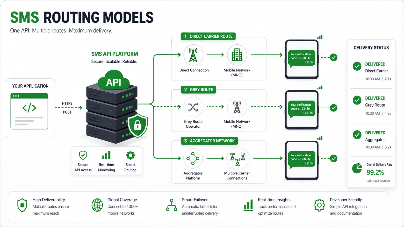 Overview of SMS routing models including direct carrier grey route and aggregator network
