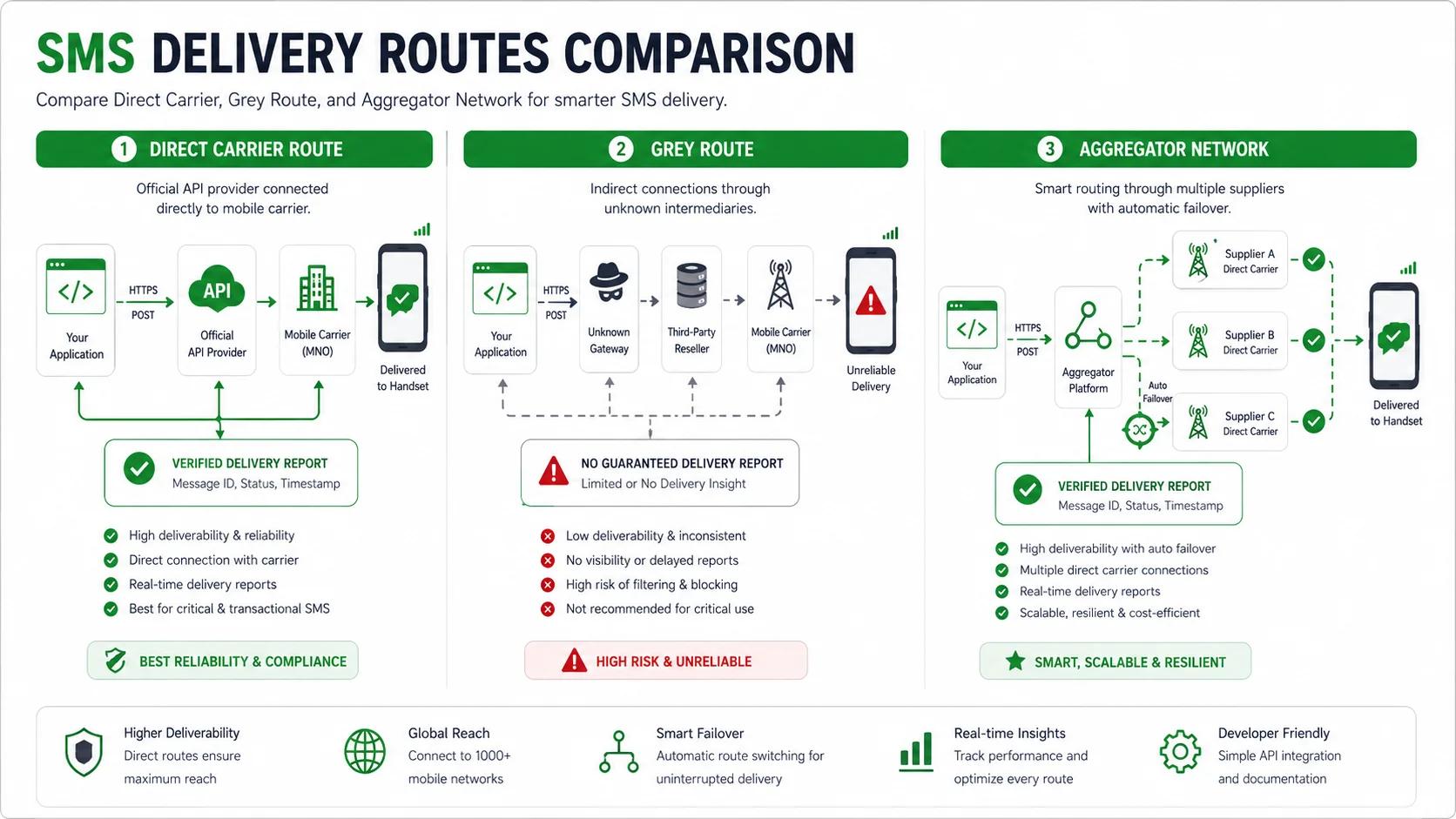 Comparison of direct carrier grey route and aggregator network models for SMS delivery