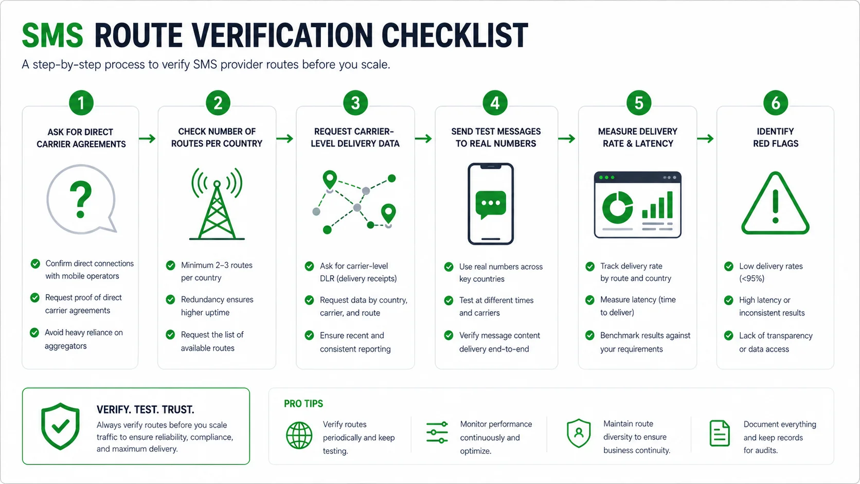 Checklist for verifying SMS provider routes carrier agreements delivery data and test messages