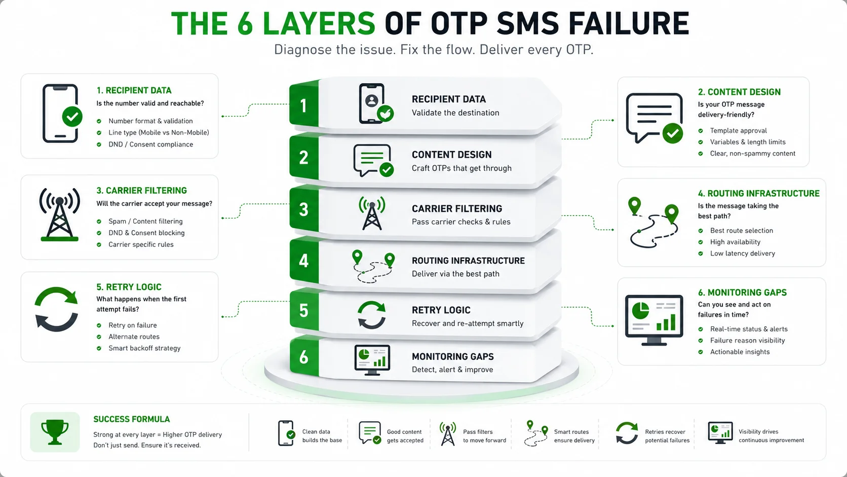 Six layers of OTP failure including recipient data content design carrier filtering routing retry logic and monitoring gaps
