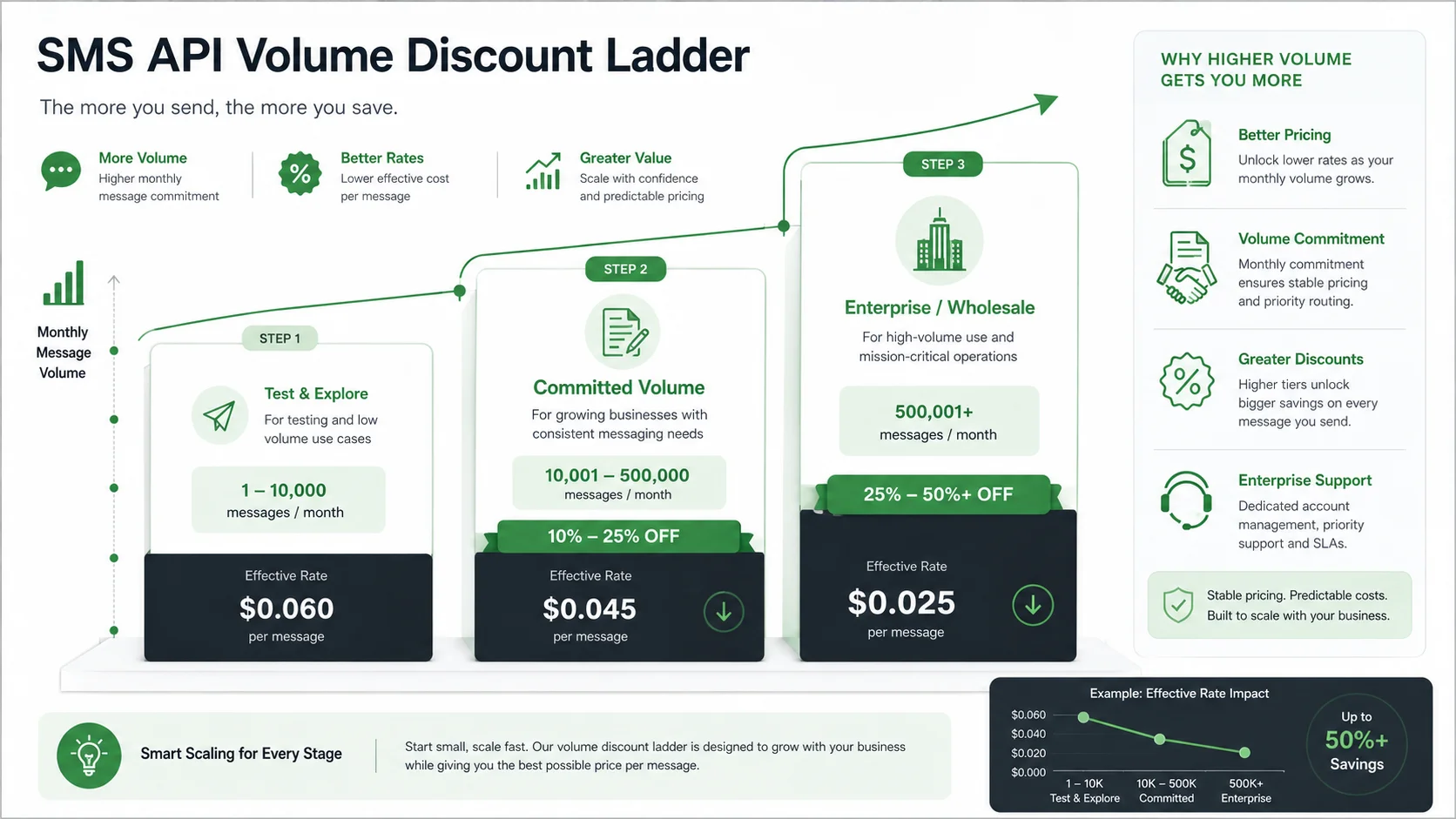 SMS API volume discount ladder showing lower message rates at higher monthly volumes