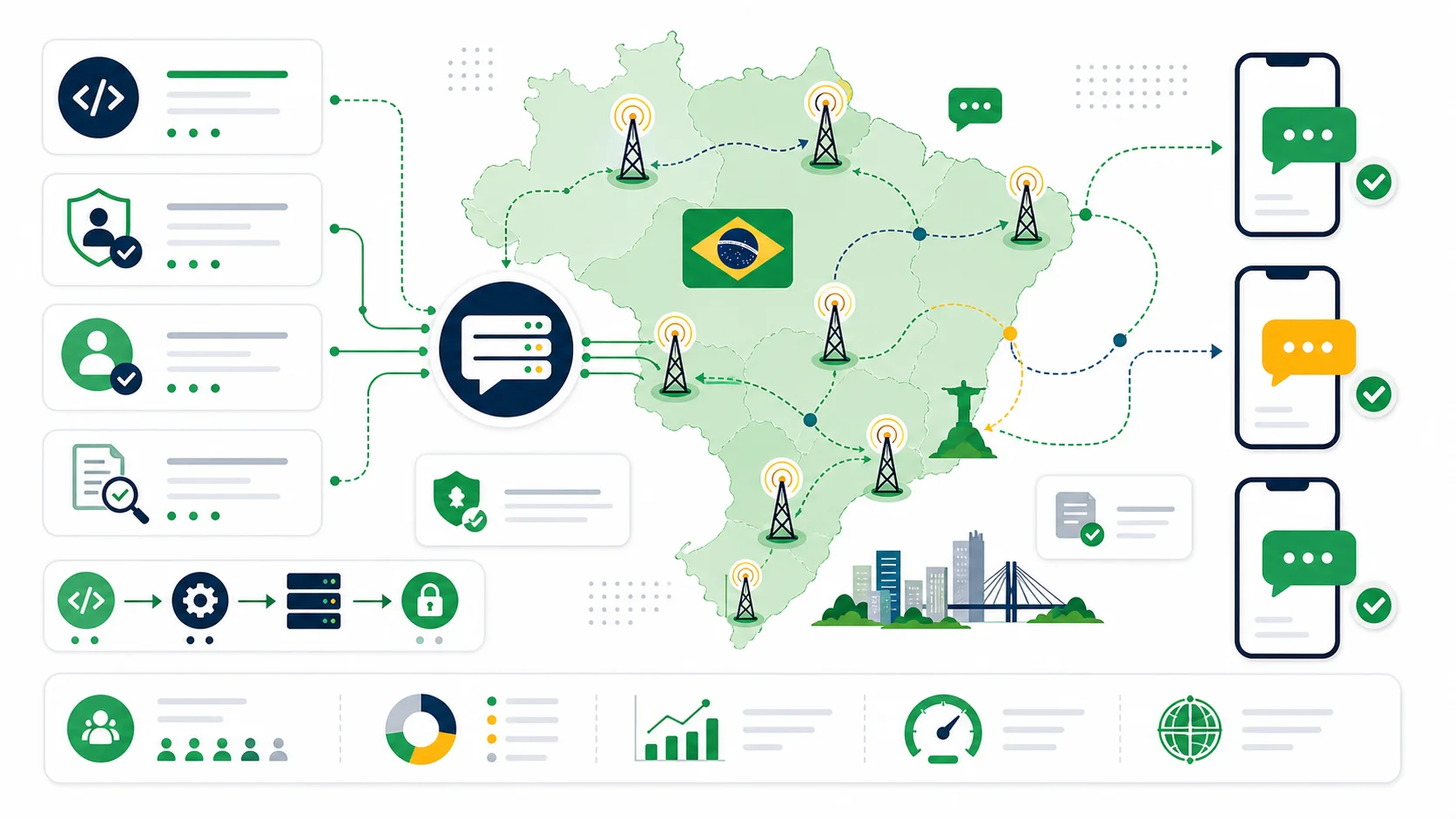 Abstract infographic map of Brazil showing SMS gateway routing, mobile signal towers, consent checks, sender identity review, and message delivery paths.
