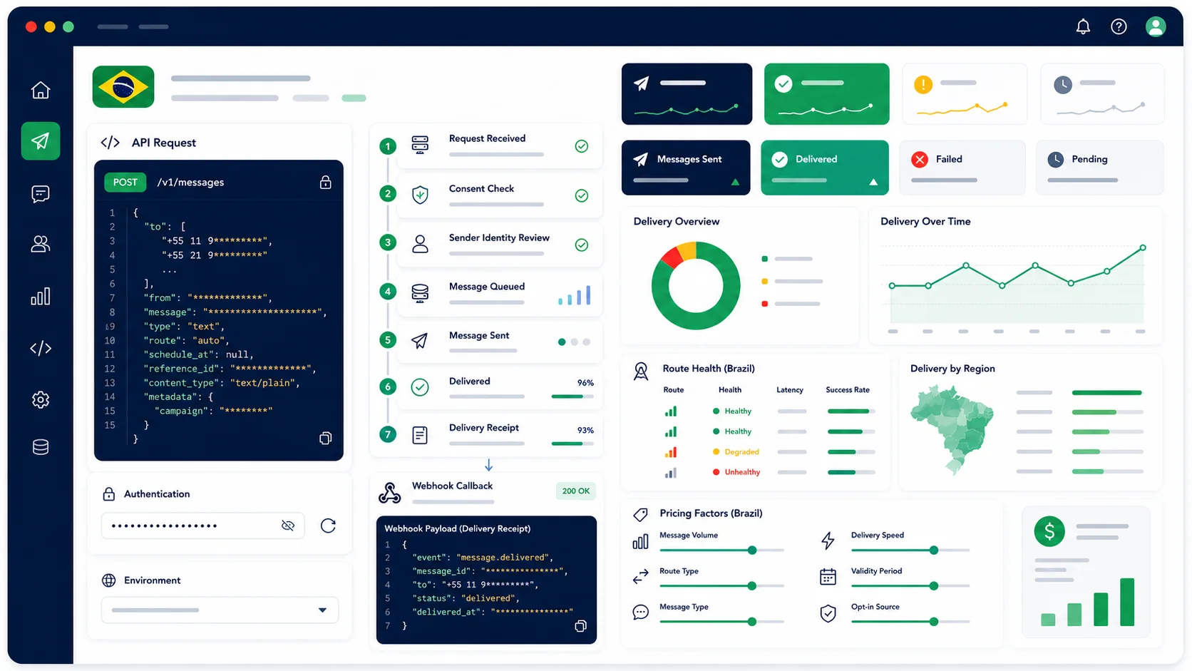 Clean SMS gateway API dashboard mockup showing Brazil message requests, consent checks, sender identity review, delivery receipts, webhook callbacks, route health, and pricing factors.