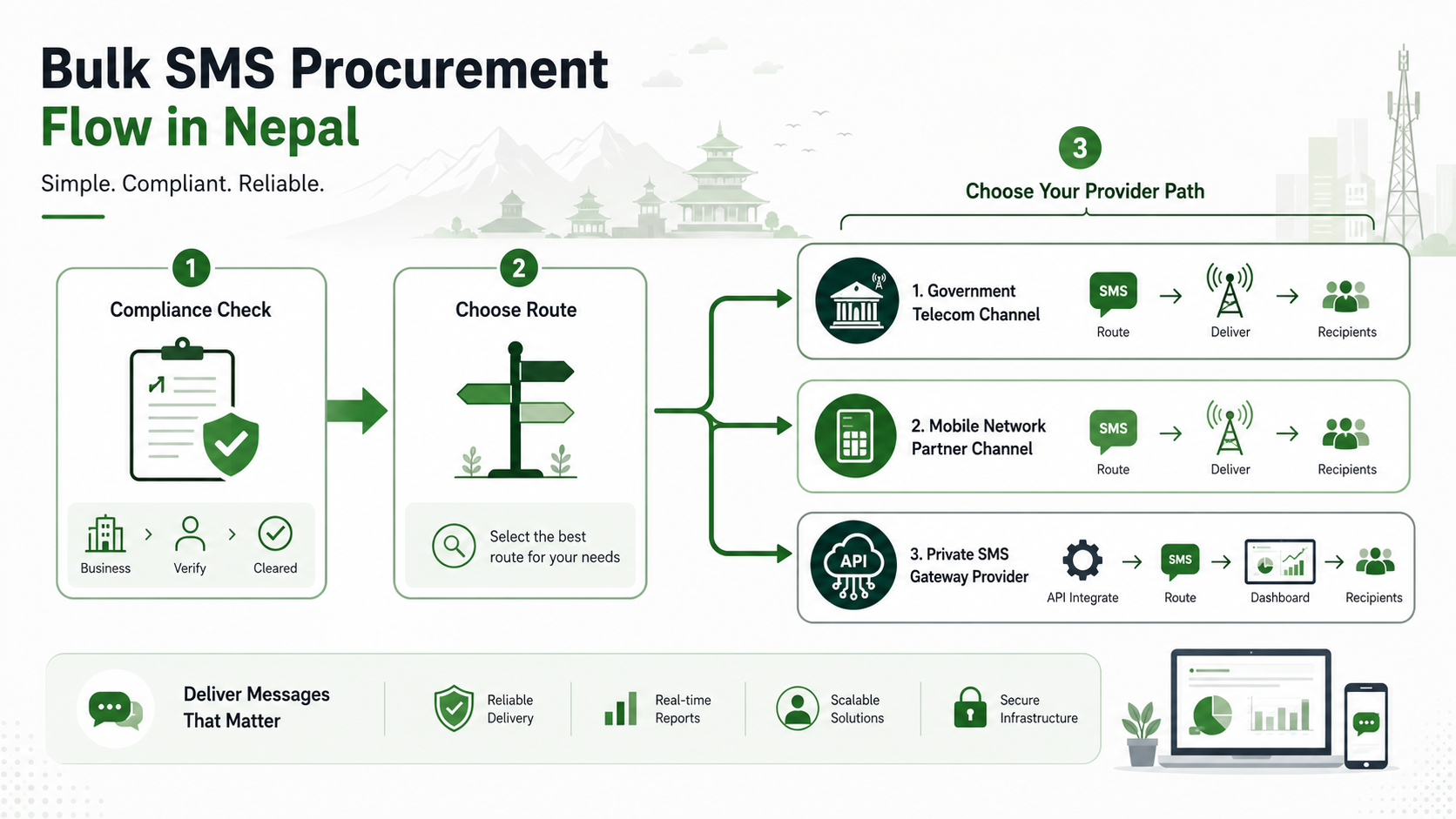 Bulk SMS service in Nepal procurement guide with SMS network and business checklist