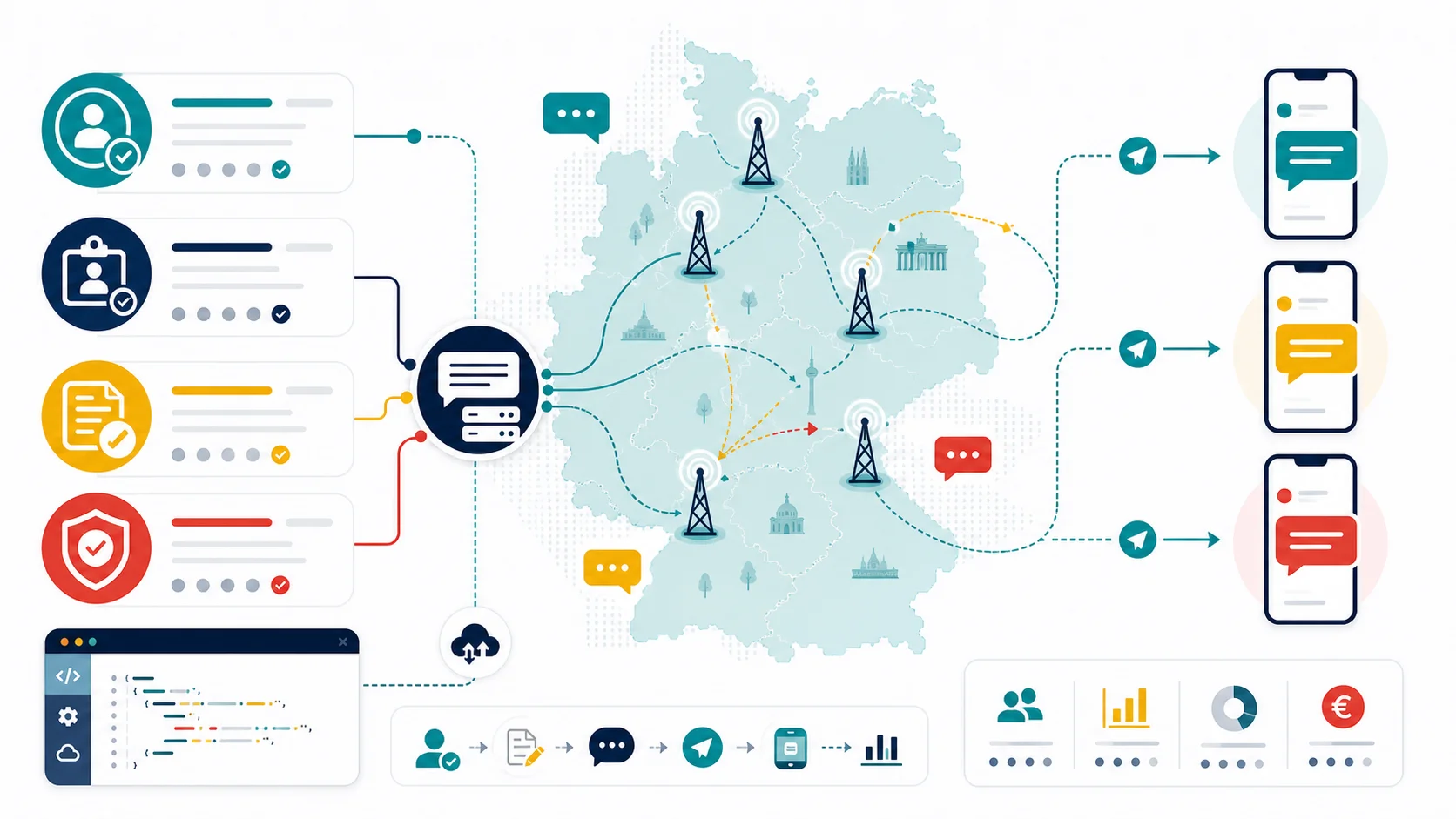 Abstract infographic map of Germany showing SMS marketing routing, mobile signal towers, consent checks, sender identity review, template review, and message delivery paths.
