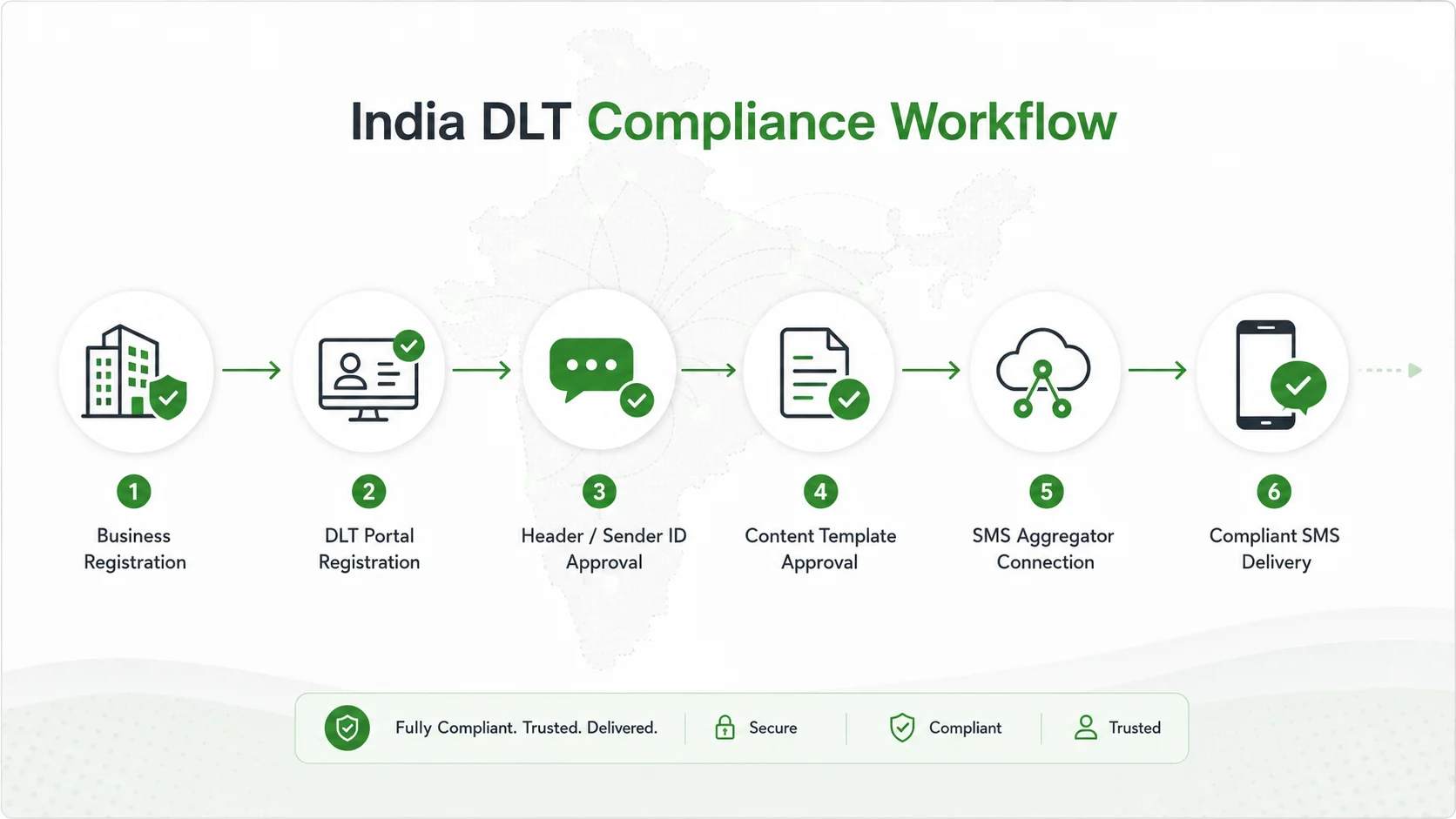 Diagram showing business registration, DLT portal registration, sender ID approval, template approval, aggregator connection, and compliant SMS delivery in India