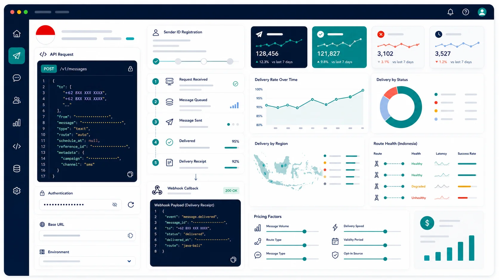 Clean SMS gateway API dashboard mockup showing Indonesia message requests, Sender ID registration, delivery receipts, webhook callbacks, route health, and pricing factors.