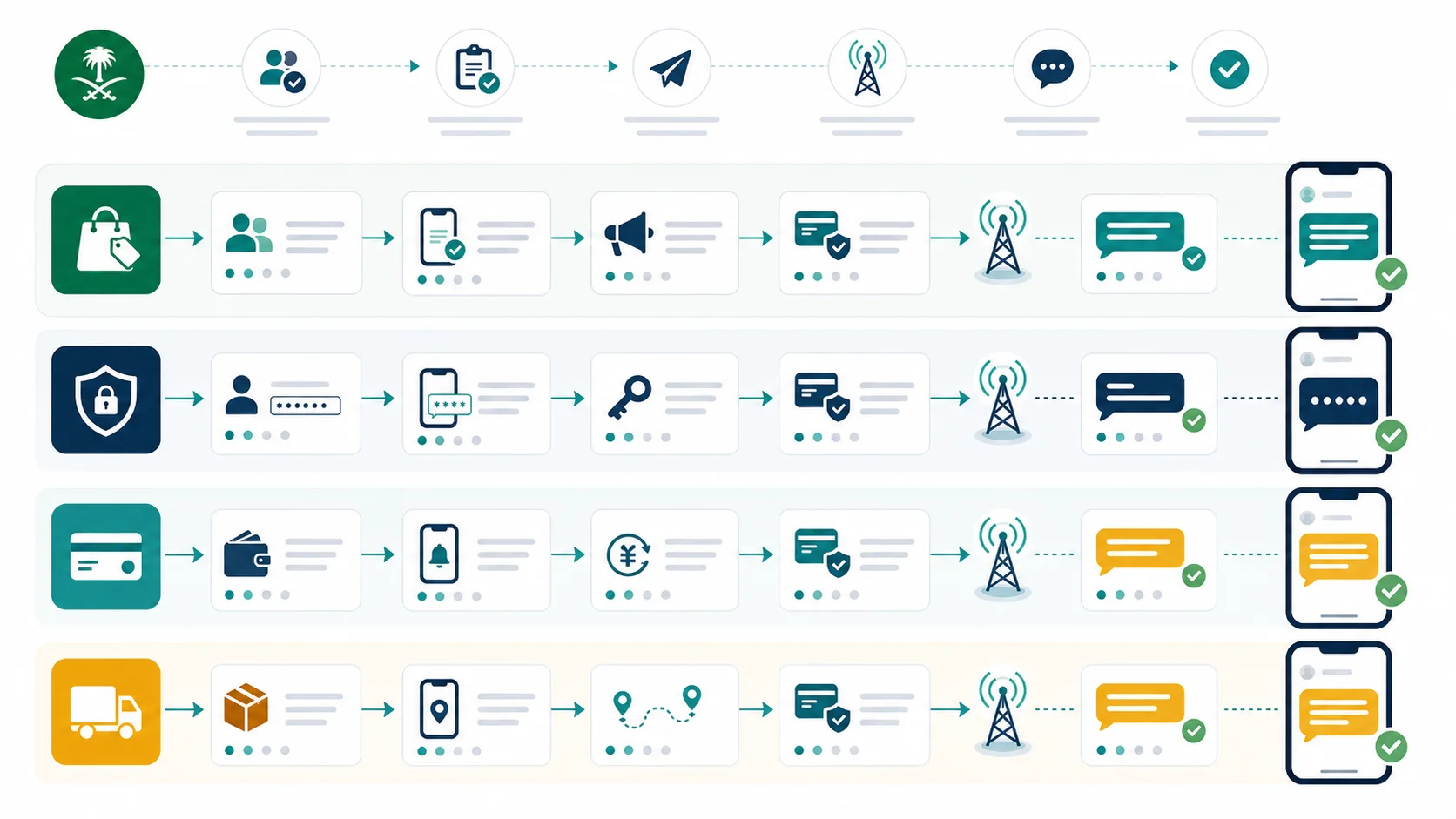 Abstract infographic showing opt-in campaign, OTP, payment alert, delivery notification, and Sender ID approval flows for Saudi business messaging.