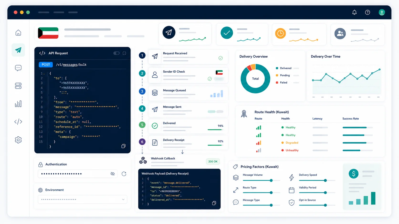 Clean SMS API dashboard mockup showing Kuwait message requests, sender ID checks, delivery receipts, webhook callbacks, route health, and pricing factors.