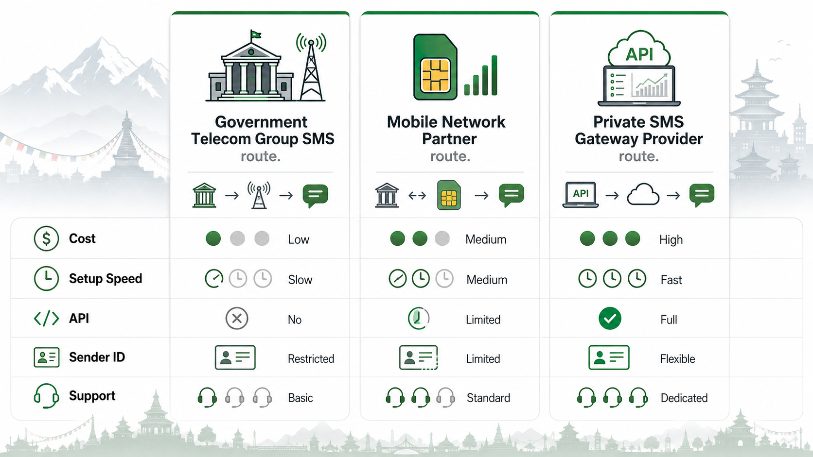 Comparison of NTC Group SMS, Ncell partner bulk SMS, and private SMS providers in Nepal