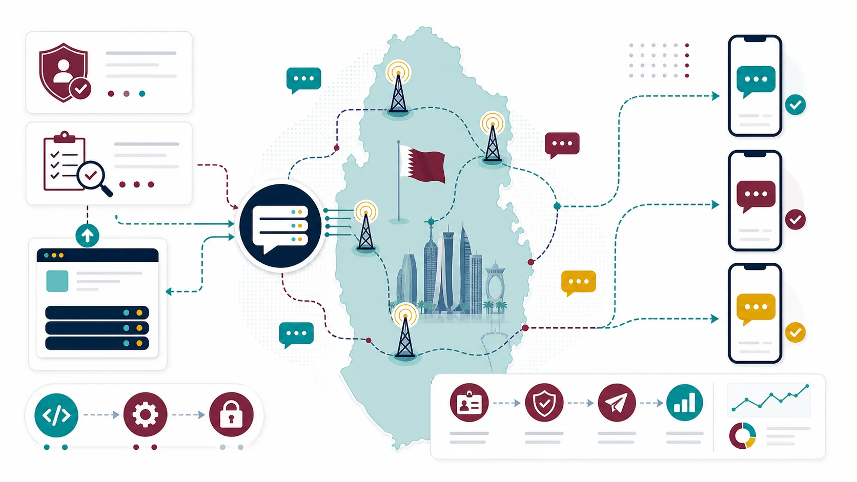 Abstract infographic map of Qatar showing bulk SMS gateway routing, mobile signal towers, sender identity checks, content review, and message delivery paths.