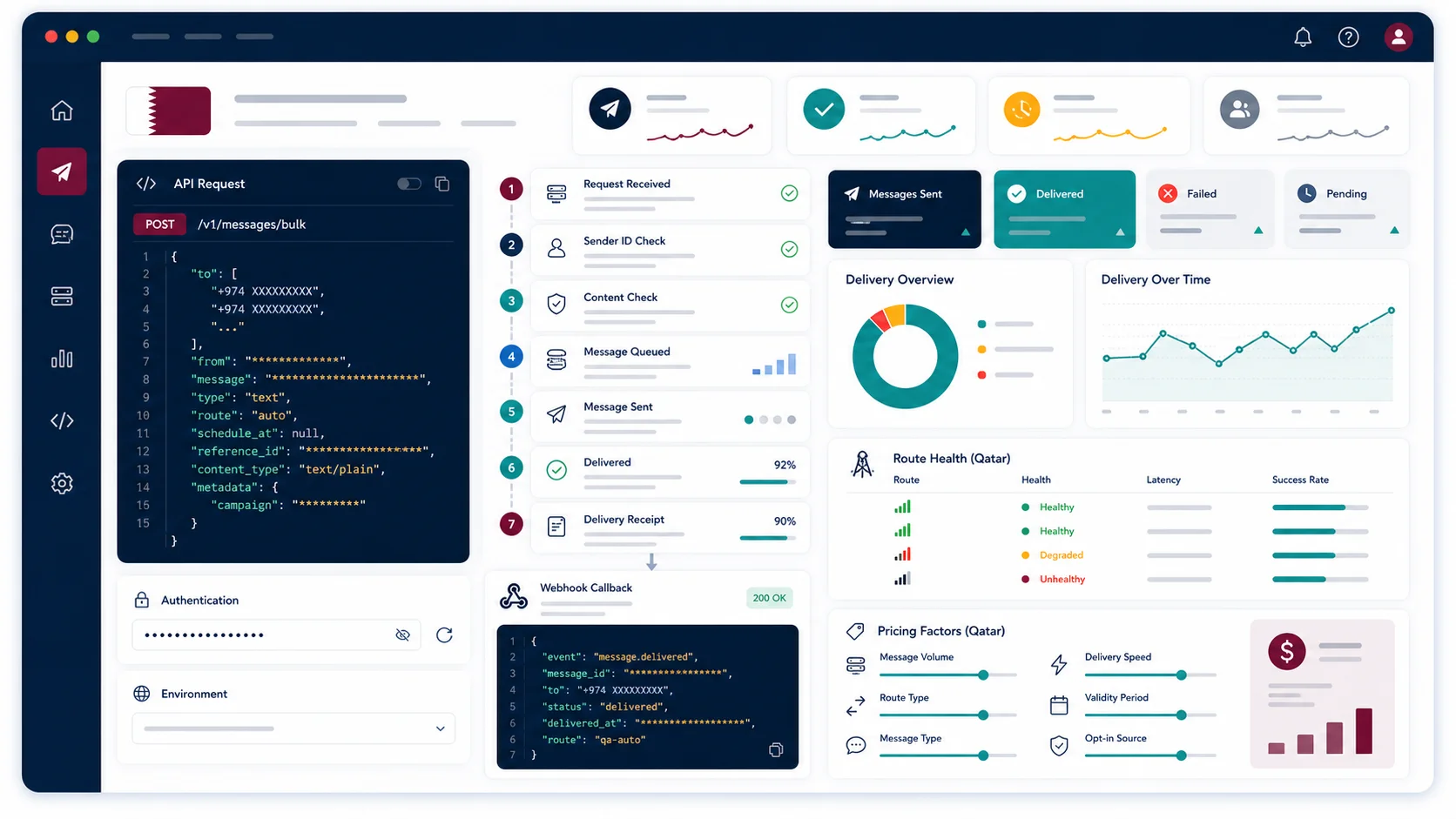 Clean SMS gateway API dashboard mockup showing Qatar message requests, sender and content checks, delivery receipts, webhook callbacks, route health, and pricing factors.
