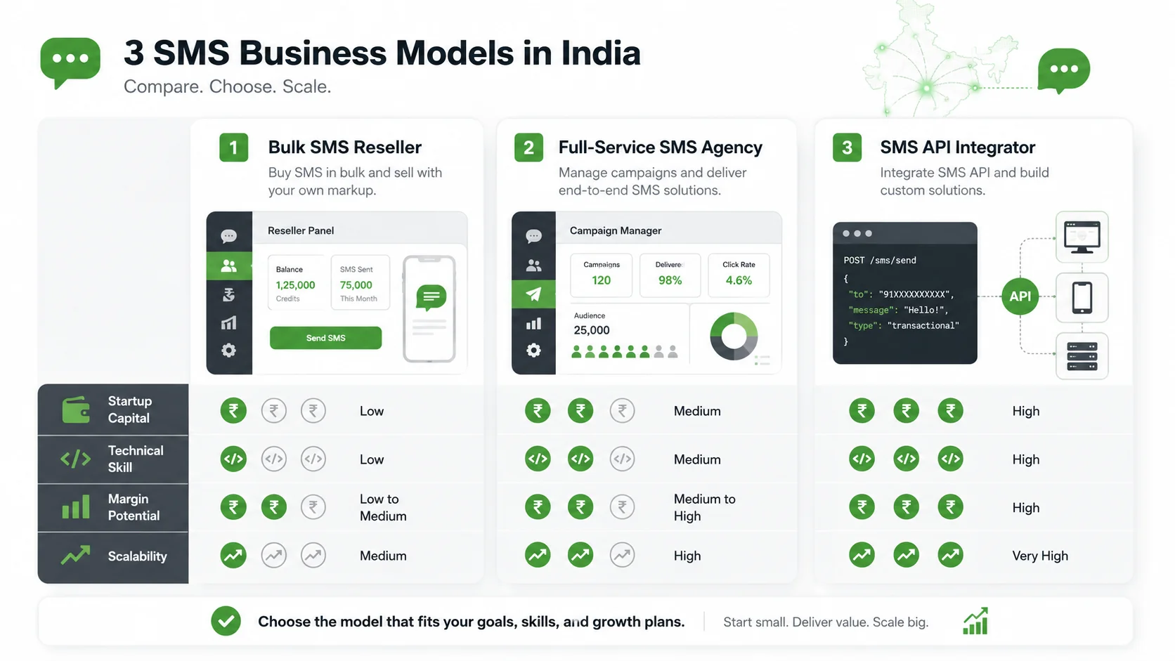 Comparison of bulk SMS reseller, full-service SMS agency, and SMS API integrator business models in India