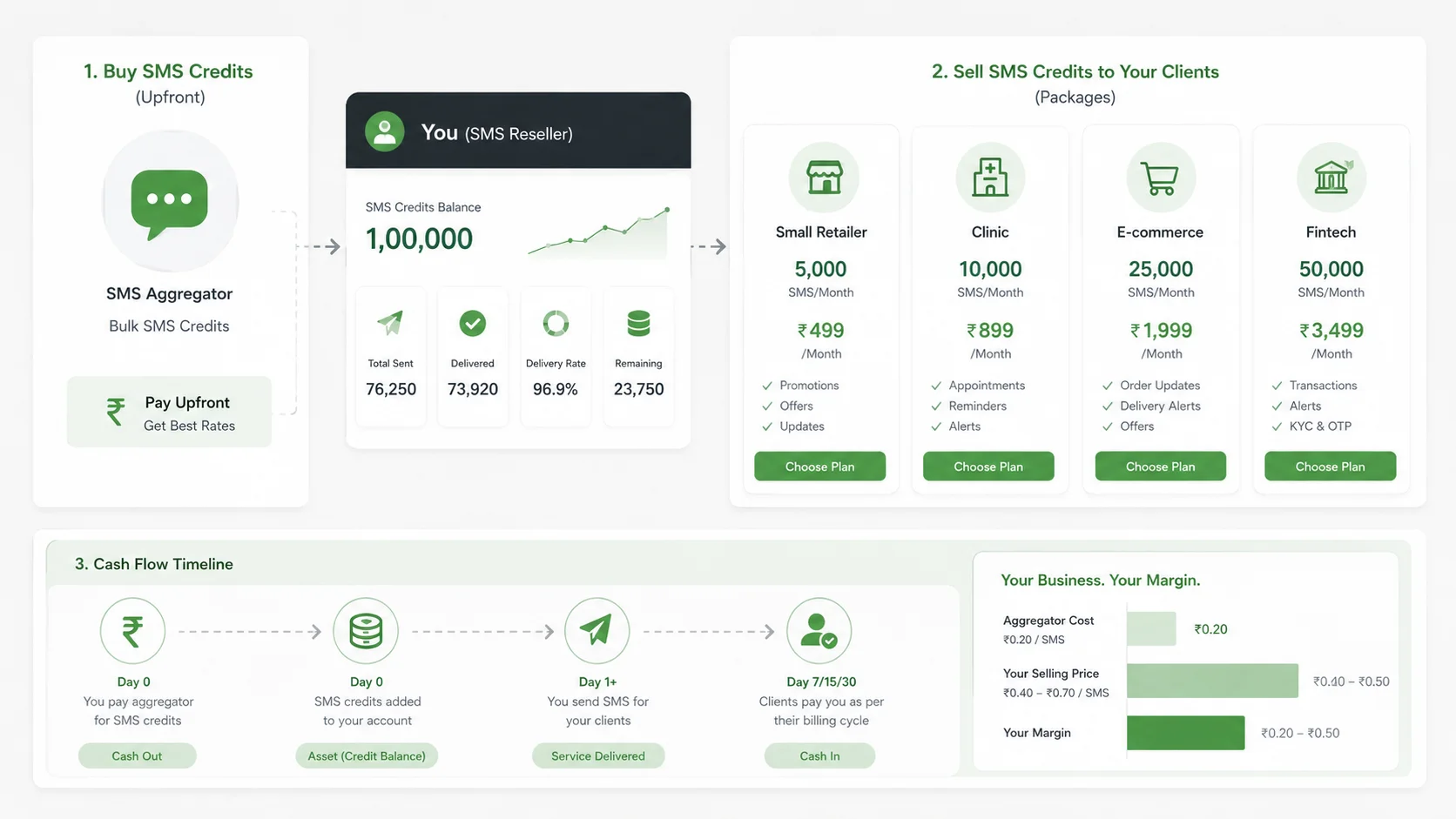 Illustration showing SMS credit costs, client pricing packages, rupee-based margins, and cash flow for an India SMS reseller business